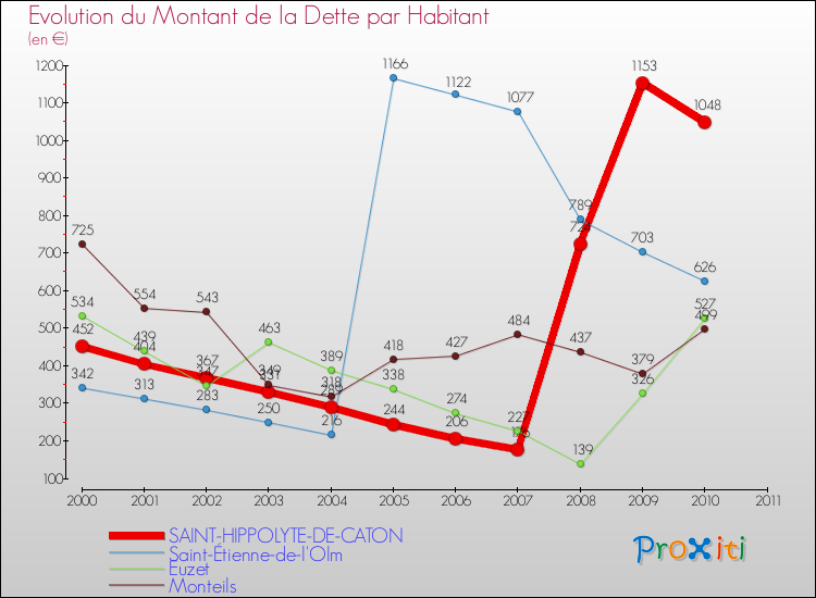 Evolution de la dette par habitant pour la commune de SAINT-HIPPOLYTE-DE-CATON et les communes proches Comparaison de la dette par habitant pour SAINT-HIPPOLYTE-DE-CATON et les communes voisines