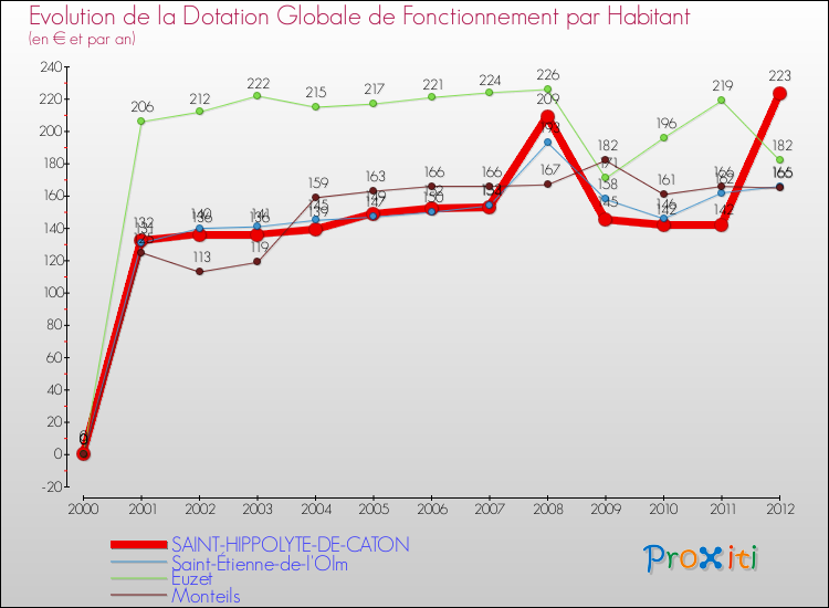 Evolution et montant de la dotation globale de fonctionnement par Habitant pour SAINT-HIPPOLYTE-DE-CATON et les communes proches Comparaison des dotations globales de fonctionnement par habitant pour SAINT-HIPPOLYTE-DE-CATON et les communes voisines