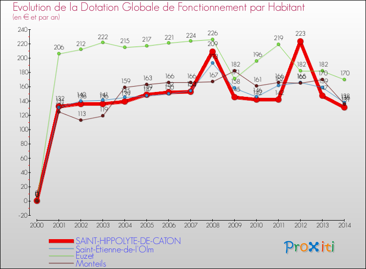 Evolution et montant de la dotation globale de fonctionnement par Habitant pour SAINT-HIPPOLYTE-DE-CATON et les communes proches de 2000 à 2014. Comparaison des dotations globales de fonctionnement par habitant pour SAINT-HIPPOLYTE-DE-CATON et les communes voisines de 2000 à 2014.