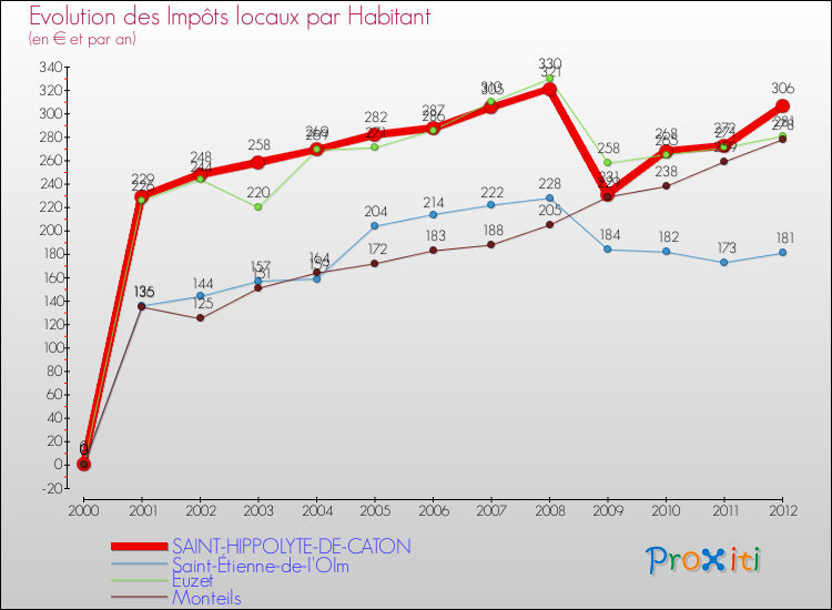 Evolution et montant des impôts locaux par Habitant pour SAINT-HIPPOLYTE-DE-CATON et les communes proches Comparaison des impôts locaux par habitant pour SAINT-HIPPOLYTE-DE-CATON et les communes voisines
