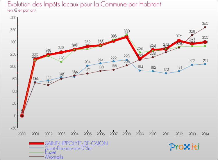 Evolution et montant des impôts locaux par Habitant pour SAINT-HIPPOLYTE-DE-CATON et les communes proches de 2000 à 2014 Comparaison des impôts locaux par habitant pour SAINT-HIPPOLYTE-DE-CATON et les communes voisines de 2000 à 2014