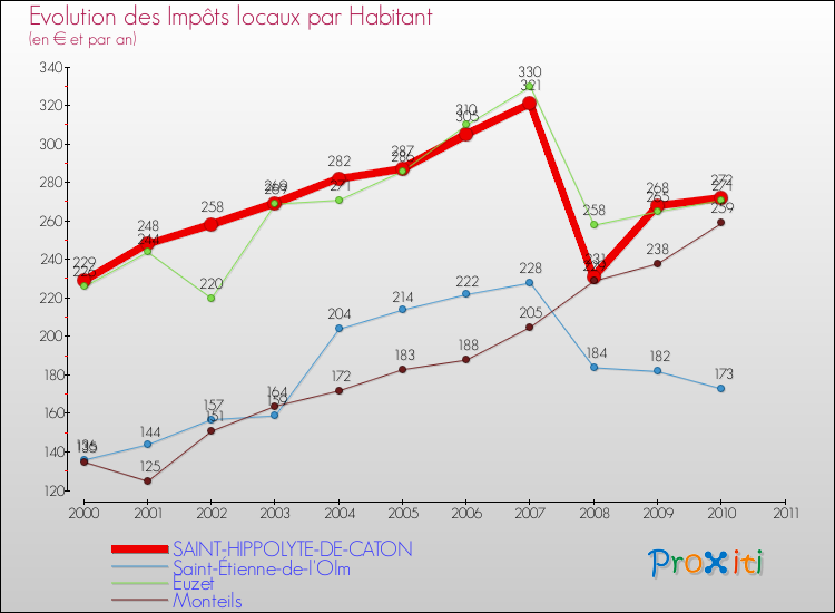 Evolution et montant des impôts locaux par Habitant pour SAINT-HIPPOLYTE-DE-CATON et les communes proches Comparaison des impôts locaux par habitant pour SAINT-HIPPOLYTE-DE-CATON et les communes voisines