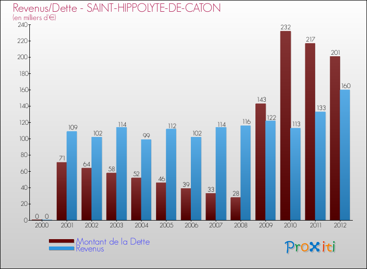 Evolution comparée de la dette et des revenus pour la commune de SAINT-HIPPOLYTE-DE-CATON de 2000 à 2012 Comparaison de la dette et des revenus pour SAINT-HIPPOLYTE-DE-CATON de 2000 à 2012