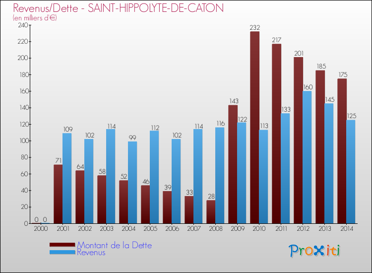Evolution comparée de la dette et des revenus pour la commune de SAINT-HIPPOLYTE-DE-CATON de 2000 à 2014 Comparaison de la dette et des revenus pour SAINT-HIPPOLYTE-DE-CATON de 2000 à 2014