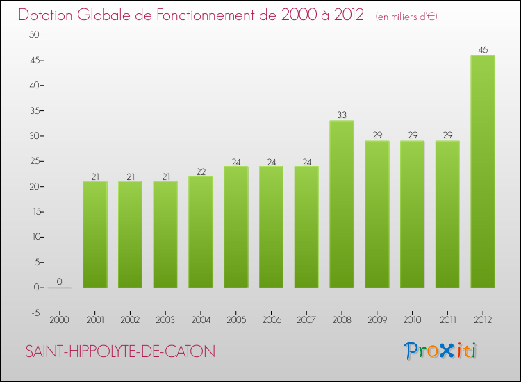 Evolution du montant de la Dotation Globale de Fonctionnement pour la commune de SAINT-HIPPOLYTE-DE-CATON de 2000 à 2012 Evolution du montant de la Dotation Globale de Fonctionnement pour SAINT-HIPPOLYTE-DE-CATON de 2000 à 2012