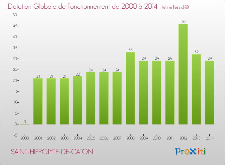Evolution du montant de la Dotation Globale de Fonctionnement pour la commune de SAINT-HIPPOLYTE-DE-CATON de 2000 à 2014 Evolution du montant de la Dotation Globale de Fonctionnement pour SAINT-HIPPOLYTE-DE-CATON de 2000 à 2014