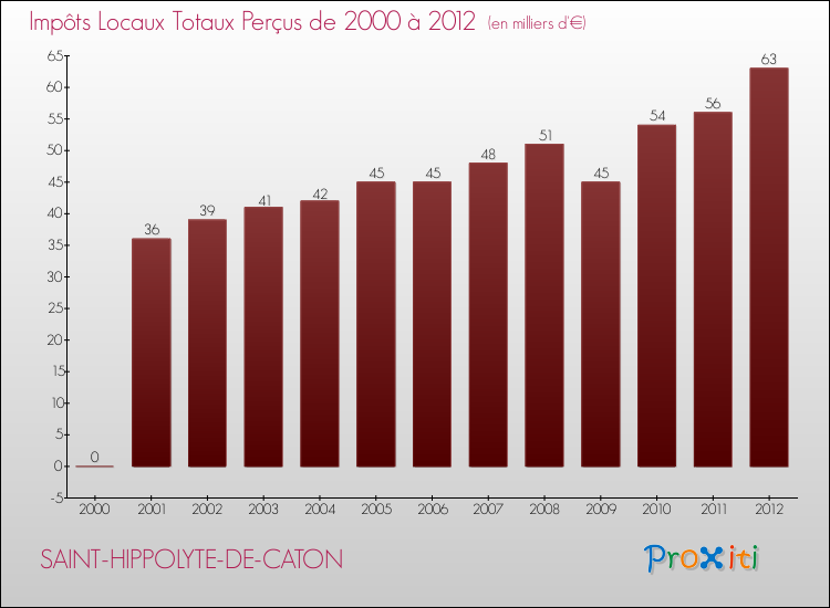 Evolution des Impôts Locaux pour la commune de SAINT-HIPPOLYTE-DE-CATON de 2000 à 2012 Evolution des Impôts Locaux pour SAINT-HIPPOLYTE-DE-CATON de 2000 à 2012