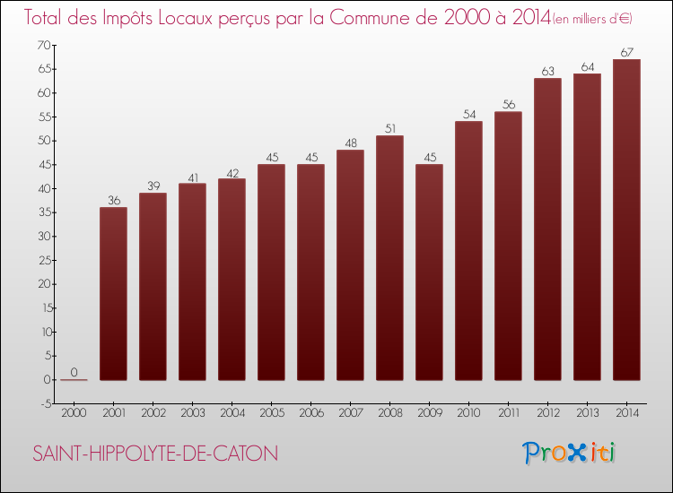 Evolution des Impôts Locaux pour la commune de SAINT-HIPPOLYTE-DE-CATON de 2000 à 2014 Evolution des Impôts Locaux pour SAINT-HIPPOLYTE-DE-CATON de 2000 à 2014
