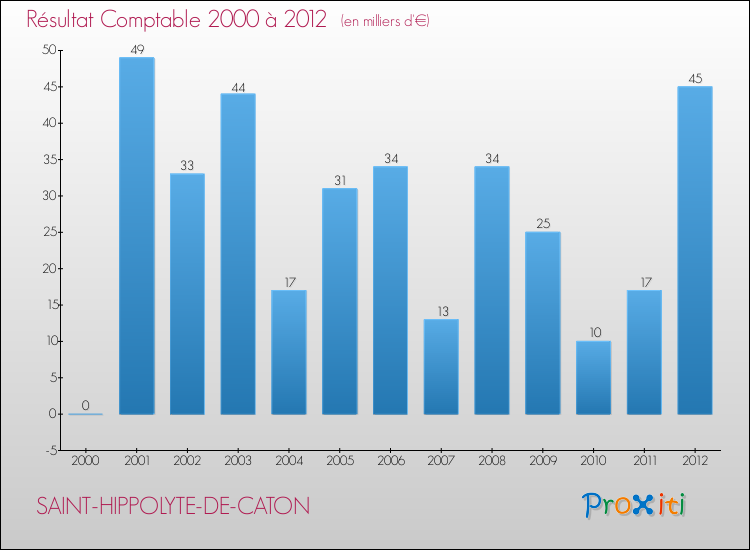 Evolution du résultat comptable pour la commune de SAINT-HIPPOLYTE-DE-CATON de 2000 à 2012 Evolution du résultat comptable pour SAINT-HIPPOLYTE-DE-CATON de 2000 à 2012