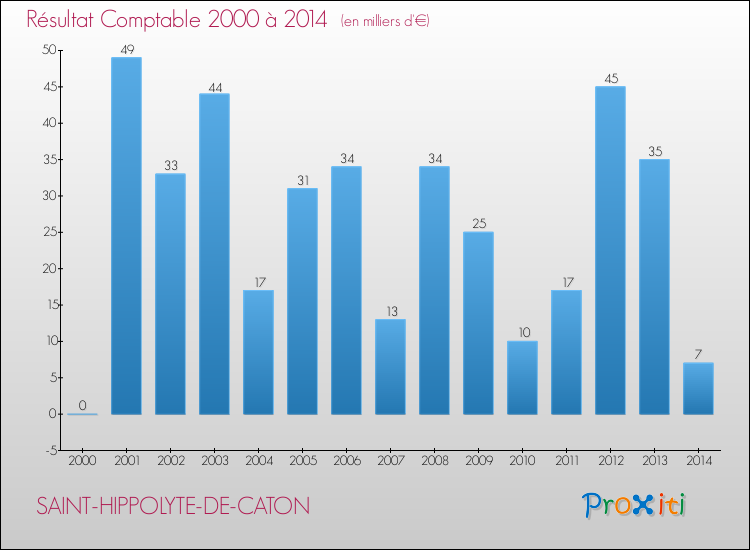 Evolution du résultat comptable pour la commune de SAINT-HIPPOLYTE-DE-CATON de 2000 à 2014 Evolution du résultat comptable pour SAINT-HIPPOLYTE-DE-CATON de 2000 à 2014