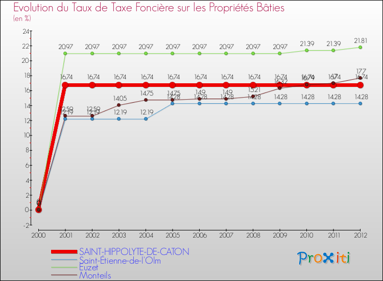 Evolution du taux de la taxe foncière sur le bati pour SAINT-HIPPOLYTE-DE-CATON et les communes proches de 2000 à 2012 Comparaison des taux de taxe foncière sur le bati pour SAINT-HIPPOLYTE-DE-CATON et les communes voisines de 2000 à 2012