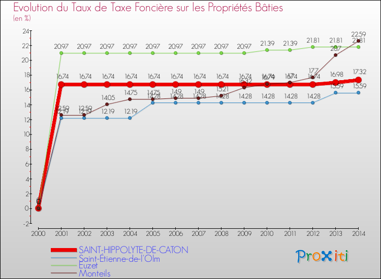 Evolution du taux de la taxe foncière sur le bati pour SAINT-HIPPOLYTE-DE-CATON et les communes proches de 2000 à 2014 Comparaison des taux de taxe foncière sur le bati pour SAINT-HIPPOLYTE-DE-CATON et les communes voisines de 2000 à 2014