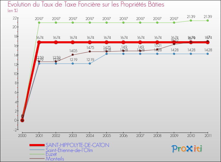 Evolution du taux de la taxe foncière sur le bati pour SAINT-HIPPOLYTE-DE-CATON et les communes proches Comparaison des taux de taxe foncière sur le bati pour SAINT-HIPPOLYTE-DE-CATON et les communes voisines