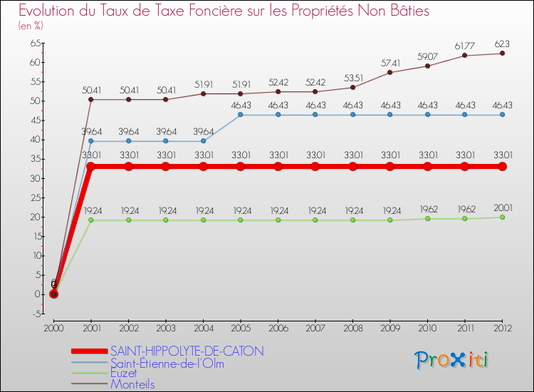Evolution du taux de la taxe foncière sur les immeubles et terrains non batis pour SAINT-HIPPOLYTE-DE-CATON et les communes proches de 2000 à 2012 Comparaison des taux de la taxe foncière sur les immeubles et terrains non batis pour SAINT-HIPPOLYTE-DE-CATON et les communes voisines de 2000 à 2012