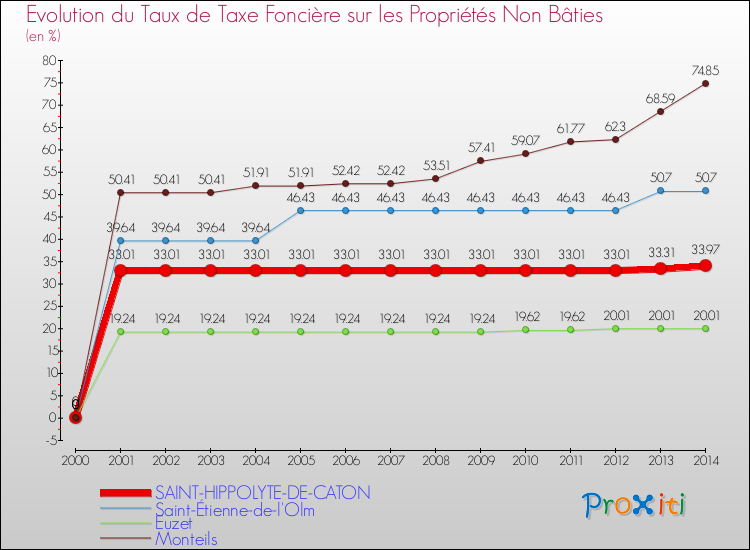 Evolution du taux de la taxe foncière sur les immeubles et terrains non batis pour SAINT-HIPPOLYTE-DE-CATON et les communes proches de 2000 à 2014 Comparaison des taux de la taxe foncière sur les immeubles et terrains non batis pour SAINT-HIPPOLYTE-DE-CATON et les communes voisines de 2000 à 2014