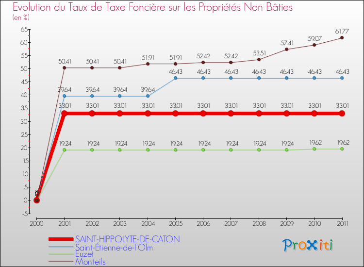 Evolution du taux de la taxe foncière sur les immeubles et terrains non batis pour SAINT-HIPPOLYTE-DE-CATON et les communes proches Comparaison des taux de la taxe foncière sur les immeubles et terrains non batis pour SAINT-HIPPOLYTE-DE-CATON et les communes voisines