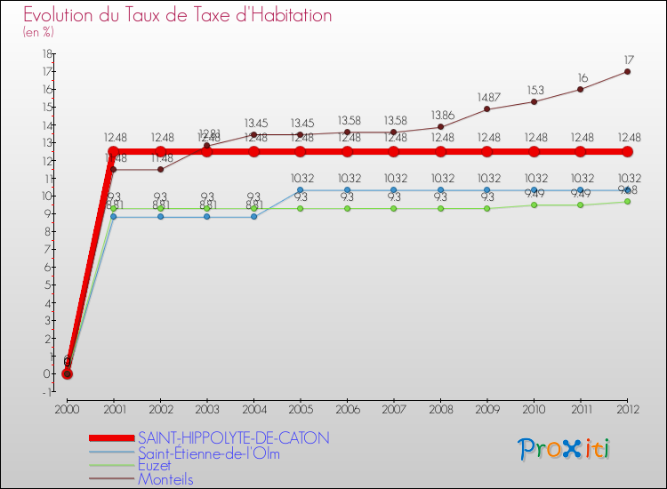 Evolution du taux de la taxe d'habitation pour SAINT-HIPPOLYTE-DE-CATON et les communes proches Comparaison des taux de la taxe d'habitation pour SAINT-HIPPOLYTE-DE-CATON et les communes voisines