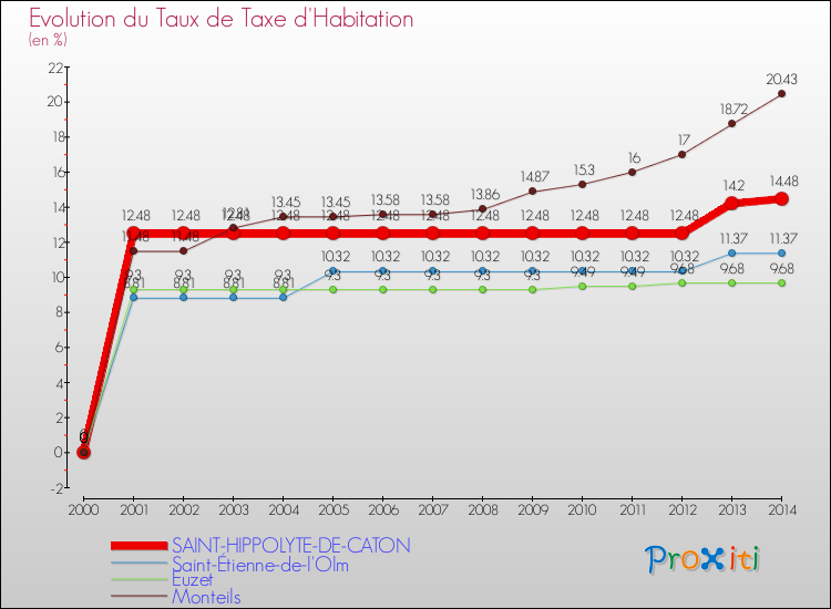 Evolution du taux de la taxe d'habitation pour SAINT-HIPPOLYTE-DE-CATON et les communes proches de 2000 à 2014 Comparaison des taux de la taxe d'habitation pour SAINT-HIPPOLYTE-DE-CATON et les communes voisines de 2000 à 2014