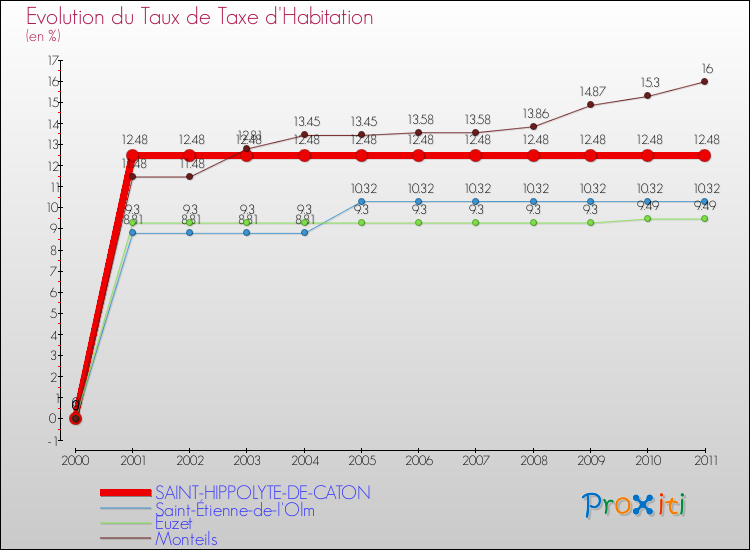 Evolution du taux de la taxe d'habitation pour SAINT-HIPPOLYTE-DE-CATON et les communes proches Comparaison des taux de la taxe d'habitation pour SAINT-HIPPOLYTE-DE-CATON et les communes voisines