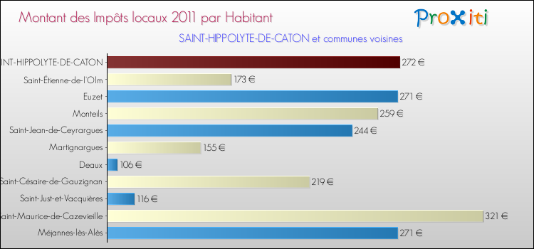 Montant des impôts locaux par Habitant pour SAINT-HIPPOLYTE-DE-CATON et les communes proches Comparaison des impôts locaux par habitant pour SAINT-HIPPOLYTE-DE-CATON et les communes voisines