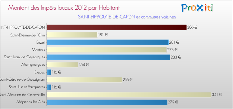 Montant des impôts locaux par Habitant pour SAINT-HIPPOLYTE-DE-CATON et les communes proches Comparaison des impôts locaux par habitant pour SAINT-HIPPOLYTE-DE-CATON et les communes voisines