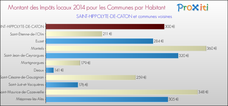 Montant des impôts locaux par Habitant pour SAINT-HIPPOLYTE-DE-CATON et les communes proches en 2014 Comparaison des impôts locaux par habitant pour SAINT-HIPPOLYTE-DE-CATON et les communes voisines en 2014