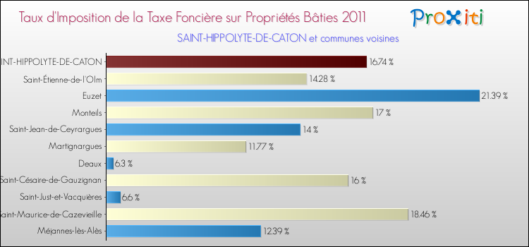 Taux d'imposition de la taxe foncière sur le bati 2011 pour SAINT-HIPPOLYTE-DE-CATON et les communes proches Comparaison des taux d'imposition de la taxe foncière sur le bati 2011 pour SAINT-HIPPOLYTE-DE-CATON et les communes voisines