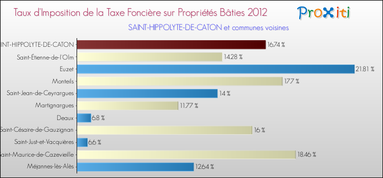 Taux d'imposition de la taxe foncière sur le bati 2012 pour SAINT-HIPPOLYTE-DE-CATON et les communes proches Comparaison des taux d'imposition de la taxe foncière sur le bati 2012 pour SAINT-HIPPOLYTE-DE-CATON et les communes voisines