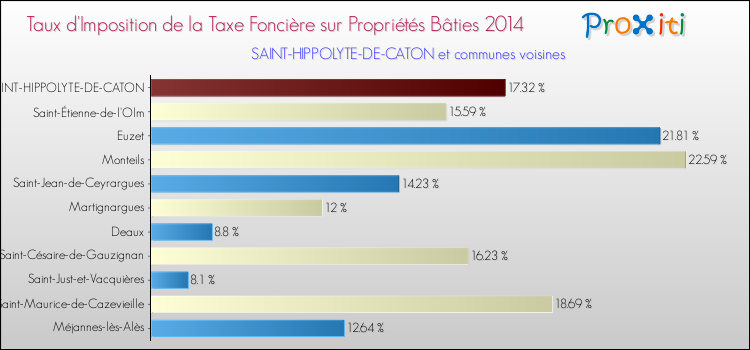 Taux d'imposition de la taxe foncière sur le bati 2014 pour SAINT-HIPPOLYTE-DE-CATON et les communes proches Comparaison des taux d'imposition de la taxe foncière sur le bati 2014 pour SAINT-HIPPOLYTE-DE-CATON et les communes voisines