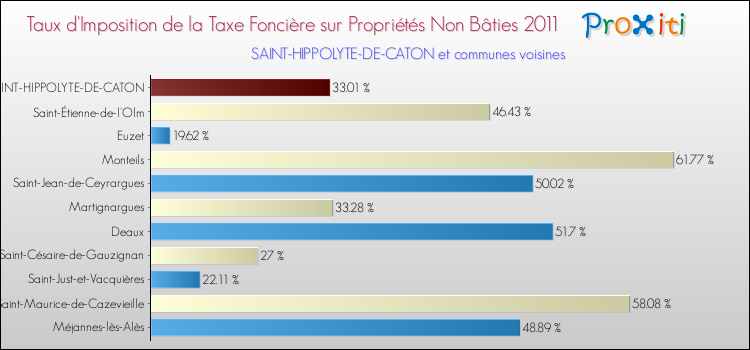 Taux d'imposition de la taxe foncière sur les immeubles et terrains non batis 2011 pour SAINT-HIPPOLYTE-DE-CATON et les communes proches Comparaison des taux d'imposition de la taxe foncière sur les immeubles et terrains non batis 2011 pour SAINT-HIPPOLYTE-DE-CATON et les communes voisines