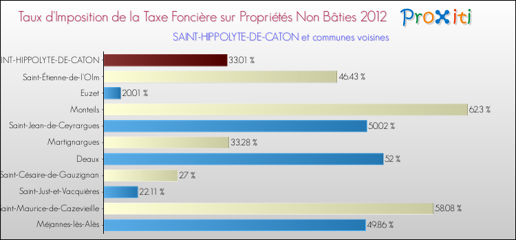 Taux d'imposition de la taxe foncière sur les immeubles et terrains non batis 2012 pour SAINT-HIPPOLYTE-DE-CATON et les communes proches Comparaison des taux d'imposition de la taxe foncière sur les immeubles et terrains non batis 2012 pour SAINT-HIPPOLYTE-DE-CATON et les communes voisines