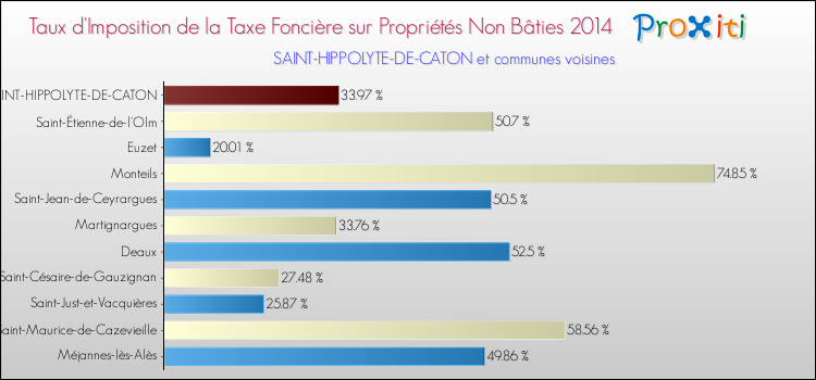 Taux d'imposition de la taxe foncière sur les immeubles et terrains non batis 2014 pour SAINT-HIPPOLYTE-DE-CATON et les communes proches Comparaison des taux d'imposition de la taxe foncière sur les immeubles et terrains non batis 2014 pour SAINT-HIPPOLYTE-DE-CATON et les communes voisines