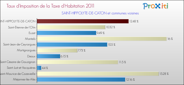 Taux d'imposition de la taxe d'habitation 2011 pour SAINT-HIPPOLYTE-DE-CATON et les communes proches Comparaison des taux d'imposition de la taxe d'habitation 2011 pour SAINT-HIPPOLYTE-DE-CATON et les communes voisines