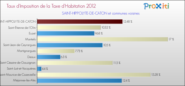Taux d'imposition de la taxe d'habitation 2012 pour SAINT-HIPPOLYTE-DE-CATON et les communes proches Comparaison des taux d'imposition de la taxe d'habitation 2012 pour SAINT-HIPPOLYTE-DE-CATON et les communes voisines