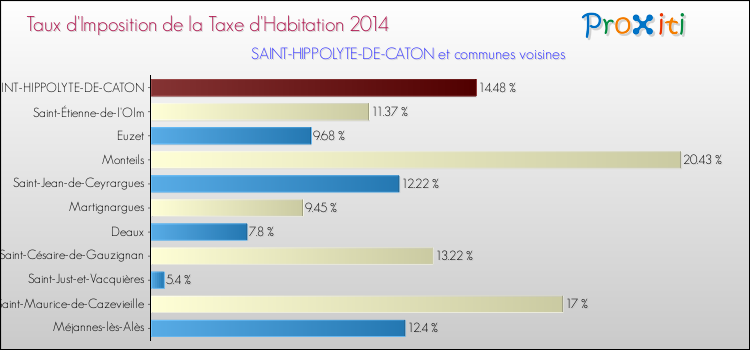 Taux d'imposition de la taxe d'habitation 2014 pour SAINT-HIPPOLYTE-DE-CATON et les communes proches Comparaison des taux d'imposition de la taxe d'habitation 2014 pour SAINT-HIPPOLYTE-DE-CATON et les communes voisines