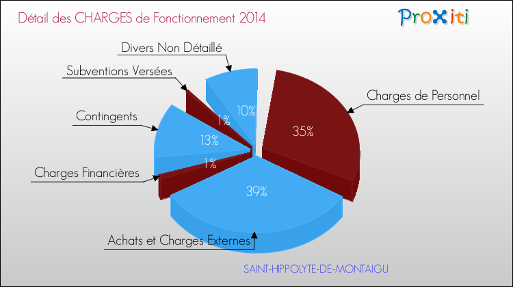 Décomposition des Charges de Fonctionnement 2014 de la commune de SAINT-HIPPOLYTE-DE-MONTAIGU Charges de Fonctionnement 2014 pour la commune de SAINT-HIPPOLYTE-DE-MONTAIGU