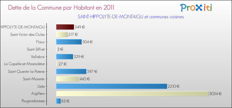 Dette par habitant de la commune en 2011 pour SAINT-HIPPOLYTE-DE-MONTAIGU et les communes proches Comparaison de la dette par habitant de la commune en 2011 pour SAINT-HIPPOLYTE-DE-MONTAIGU et les communes voisines