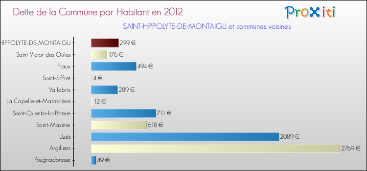 Dette par habitant de la commune en 2012 pour SAINT-HIPPOLYTE-DE-MONTAIGU et les communes proches Comparaison de la dette par habitant de la commune en 2012 pour SAINT-HIPPOLYTE-DE-MONTAIGU et les communes voisines