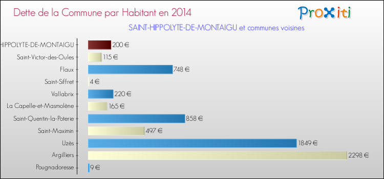 Dette par habitant de la commune en 2014 pour SAINT-HIPPOLYTE-DE-MONTAIGU et les communes proches Comparaison de la dette par habitant de la commune en 2014 pour SAINT-HIPPOLYTE-DE-MONTAIGU et les communes voisines