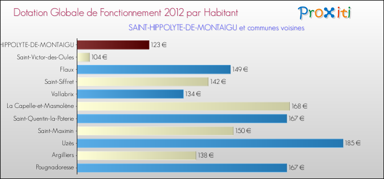Montant des dotations globales de fonctionnement DGF par Habitant pour SAINT-HIPPOLYTE-DE-MONTAIGU et les communes proches Comparaison des des dotations globales de fonctionnement DGF par habitant pour SAINT-HIPPOLYTE-DE-MONTAIGU et les communes voisines