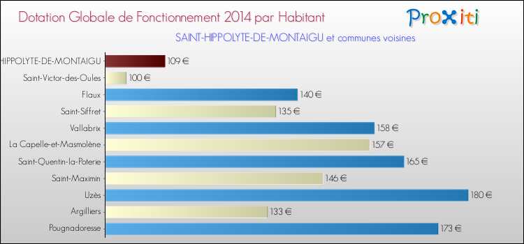 Montant des dotations globales de fonctionnement DGF par Habitant pour SAINT-HIPPOLYTE-DE-MONTAIGU et les communes proches en 2014. Comparaison des des dotations globales de fonctionnement DGF par habitant pour SAINT-HIPPOLYTE-DE-MONTAIGU et les communes voisines en 2014.