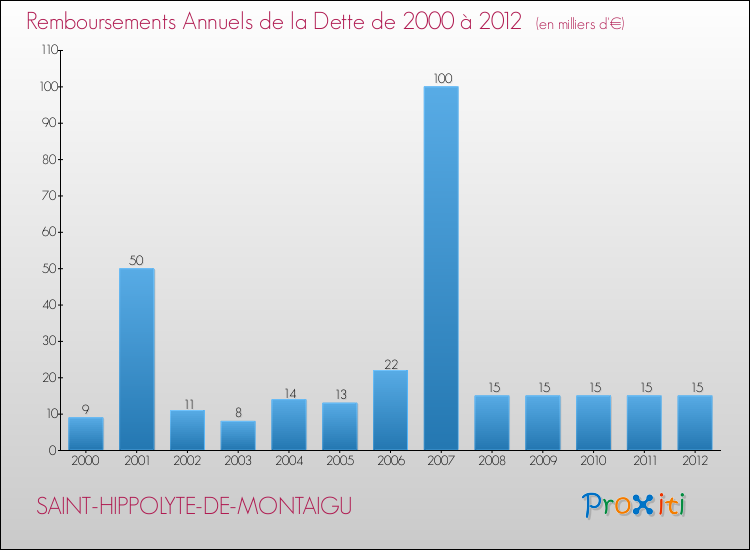 Evolution de l'annuité de la dette pour la commune de SAINT-HIPPOLYTE-DE-MONTAIGU de 2000 à 2012 Annuités de la dette pour SAINT-HIPPOLYTE-DE-MONTAIGU de 2000 à 2012
