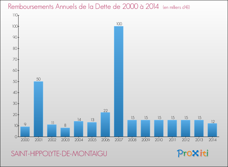 Evolution de l'annuité de la dette pour la commune de SAINT-HIPPOLYTE-DE-MONTAIGU de 2000 à 2014 Annuités de la dette pour SAINT-HIPPOLYTE-DE-MONTAIGU de 2000 à 2014