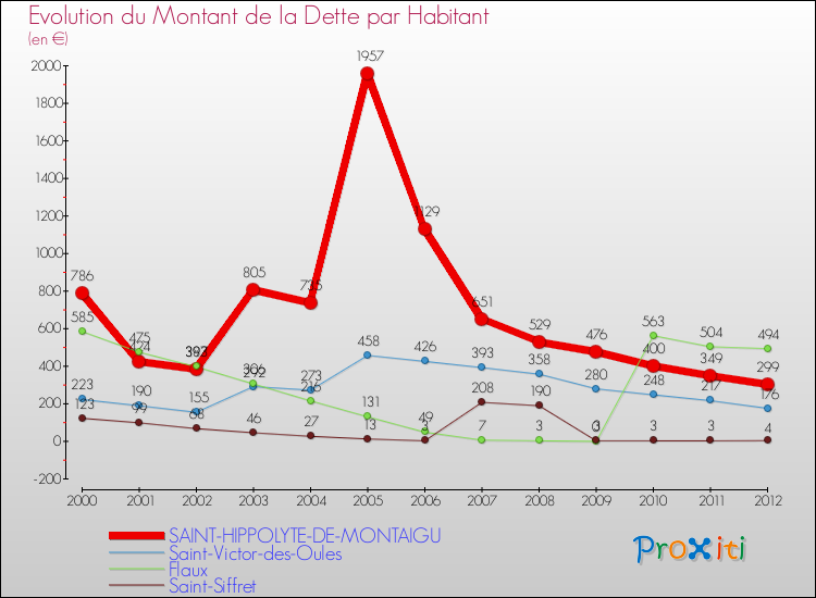 Evolution de la dette par habitant pour la commune de SAINT-HIPPOLYTE-DE-MONTAIGU et les communes proches de 2000 à 2012 Comparaison de la dette par habitant pour SAINT-HIPPOLYTE-DE-MONTAIGU et les communes voisines de 2000 à 2012