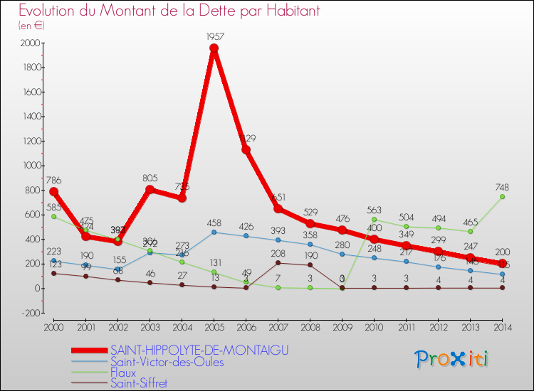Evolution de la dette par habitant pour la commune de SAINT-HIPPOLYTE-DE-MONTAIGU et les communes proches de 2000 à 2014 Comparaison de la dette par habitant pour SAINT-HIPPOLYTE-DE-MONTAIGU et les communes voisines de 2000 à 2014