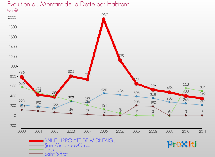 Evolution de la dette par habitant pour la commune de SAINT-HIPPOLYTE-DE-MONTAIGU et les communes proches Comparaison de la dette par habitant pour SAINT-HIPPOLYTE-DE-MONTAIGU et les communes voisines