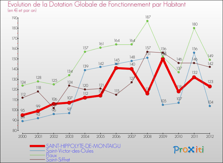 Evolution et montant de la dotation globale de fonctionnement par Habitant pour SAINT-HIPPOLYTE-DE-MONTAIGU et les communes proches Comparaison des dotations globales de fonctionnement par habitant pour SAINT-HIPPOLYTE-DE-MONTAIGU et les communes voisines