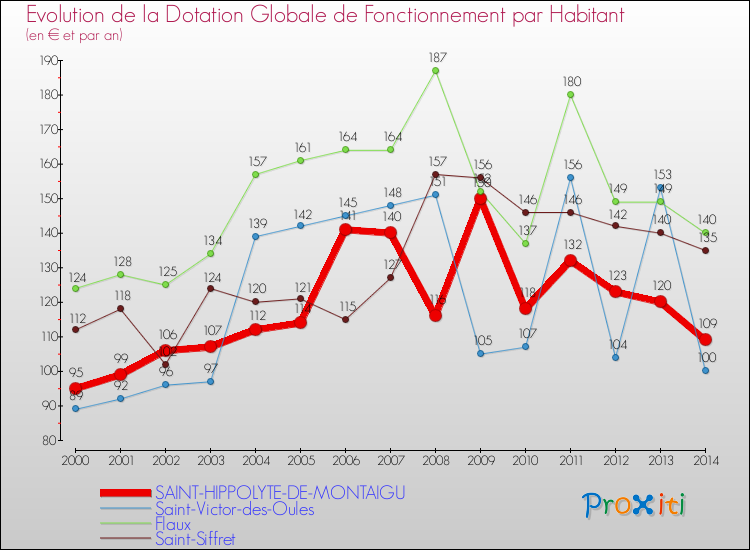 Evolution et montant de la dotation globale de fonctionnement par Habitant pour SAINT-HIPPOLYTE-DE-MONTAIGU et les communes proches de 2000 à 2014. Comparaison des dotations globales de fonctionnement par habitant pour SAINT-HIPPOLYTE-DE-MONTAIGU et les communes voisines de 2000 à 2014.