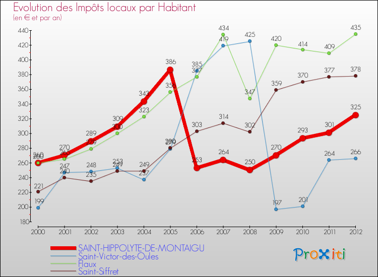 Evolution et montant des impôts locaux par Habitant pour SAINT-HIPPOLYTE-DE-MONTAIGU et les communes proches Comparaison des impôts locaux par habitant pour SAINT-HIPPOLYTE-DE-MONTAIGU et les communes voisines