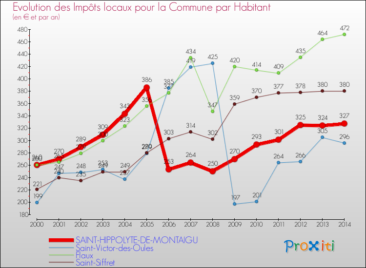 Evolution et montant des impôts locaux par Habitant pour SAINT-HIPPOLYTE-DE-MONTAIGU et les communes proches de 2000 à 2014 Comparaison des impôts locaux par habitant pour SAINT-HIPPOLYTE-DE-MONTAIGU et les communes voisines de 2000 à 2014